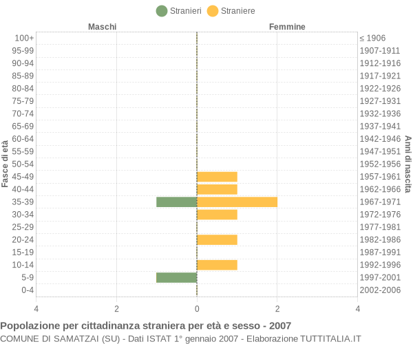 Grafico cittadini stranieri - Samatzai 2007