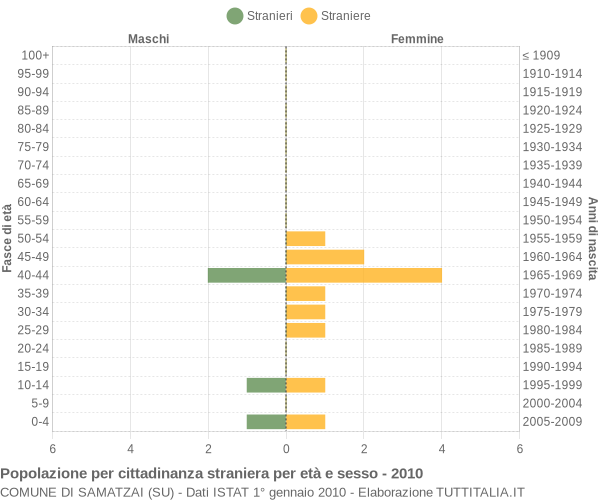 Grafico cittadini stranieri - Samatzai 2010