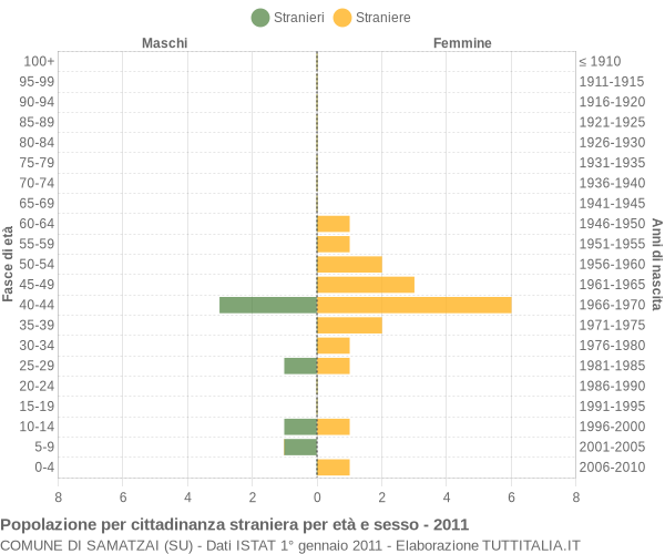 Grafico cittadini stranieri - Samatzai 2011