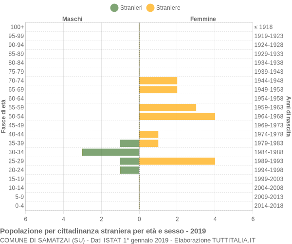 Grafico cittadini stranieri - Samatzai 2019