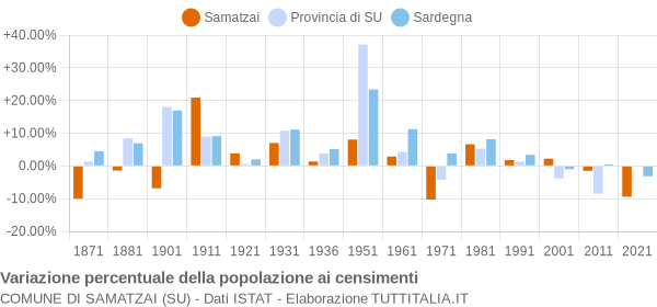 Grafico variazione percentuale della popolazione Comune di Samatzai (SU)