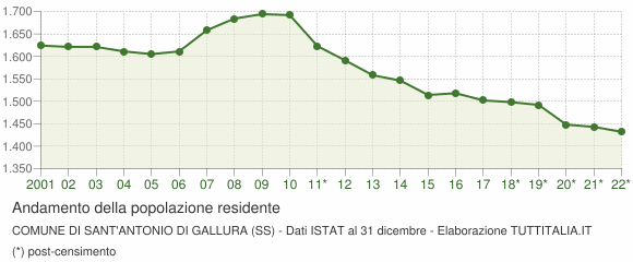 Andamento popolazione Comune di Sant'Antonio di Gallura (SS)