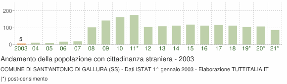 Grafico andamento popolazione stranieri Comune di Sant'Antonio di Gallura (SS)