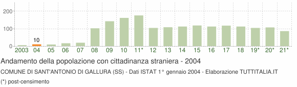 Grafico andamento popolazione stranieri Comune di Sant'Antonio di Gallura (SS)