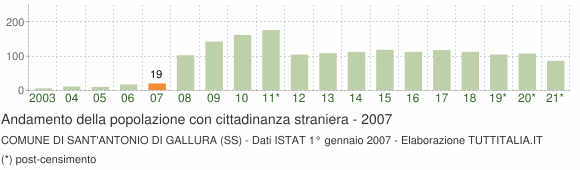 Grafico andamento popolazione stranieri Comune di Sant'Antonio di Gallura (SS)