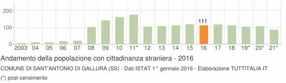 Grafico andamento popolazione stranieri Comune di Sant'Antonio di Gallura (SS)