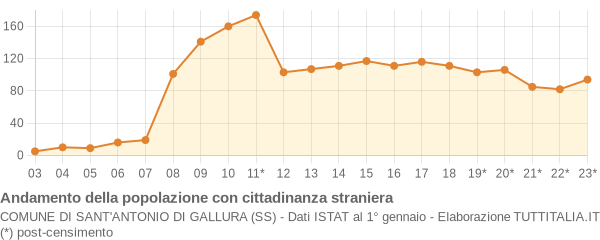 Andamento popolazione stranieri Comune di Sant'Antonio di Gallura (SS)