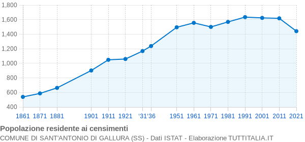 Grafico andamento storico popolazione Comune di Sant'Antonio di Gallura (SS)