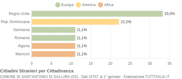 Grafico cittadinanza stranieri - Sant'Antonio di Gallura 2005