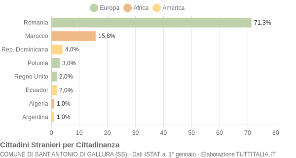 Grafico cittadinanza stranieri - Sant'Antonio di Gallura 2008