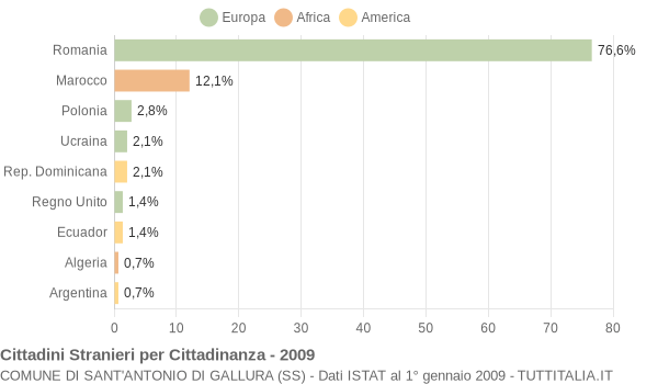 Grafico cittadinanza stranieri - Sant'Antonio di Gallura 2009