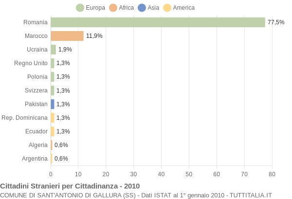 Grafico cittadinanza stranieri - Sant'Antonio di Gallura 2010
