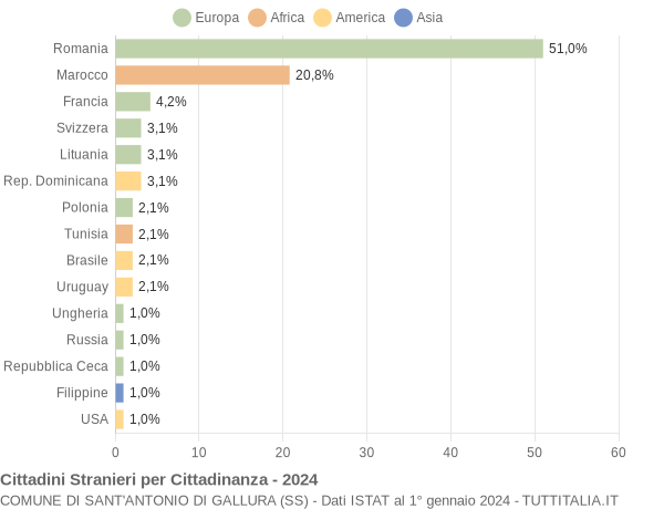 Grafico cittadinanza stranieri - Sant'Antonio di Gallura 2024