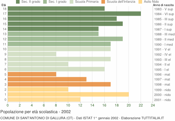 Grafico Popolazione in età scolastica - Sant'Antonio di Gallura 2002
