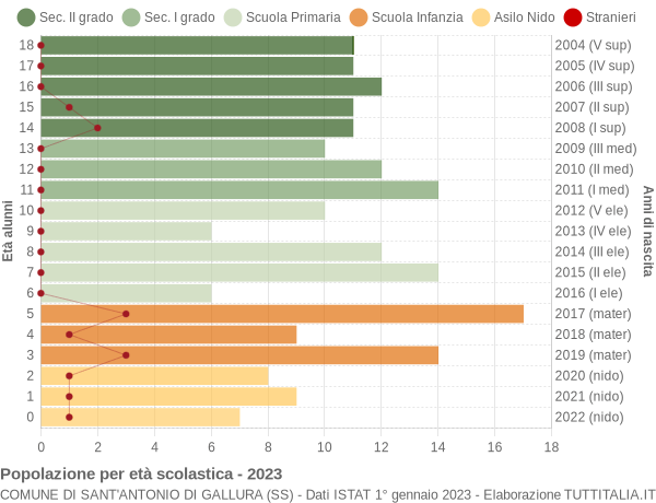 Grafico Popolazione in età scolastica - Sant'Antonio di Gallura 2023