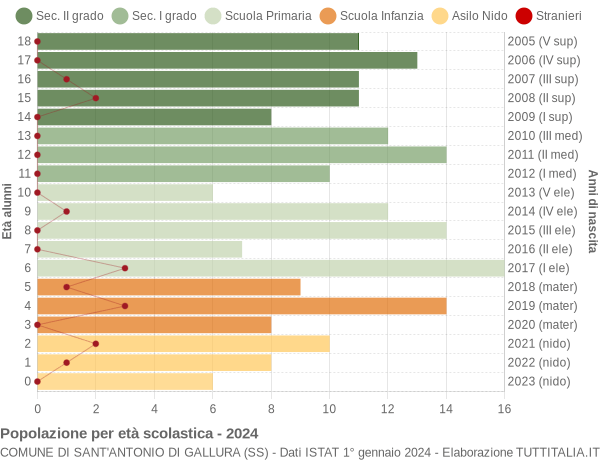 Grafico Popolazione in età scolastica - Sant'Antonio di Gallura 2024