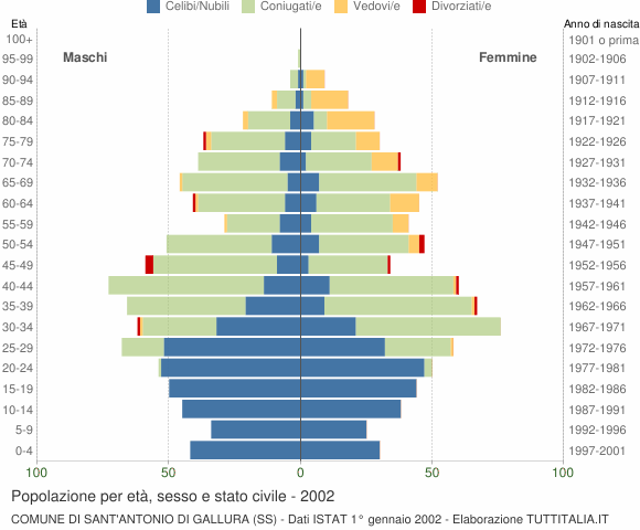 Grafico Popolazione per età, sesso e stato civile Comune di Sant'Antonio di Gallura (SS)