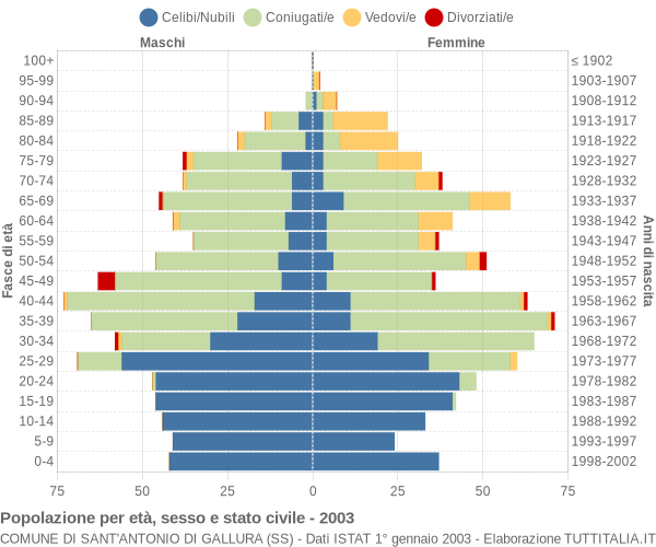 Grafico Popolazione per età, sesso e stato civile Comune di Sant'Antonio di Gallura (SS)