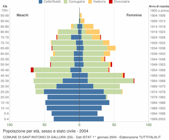 Grafico Popolazione per età, sesso e stato civile Comune di Sant'Antonio di Gallura (SS)