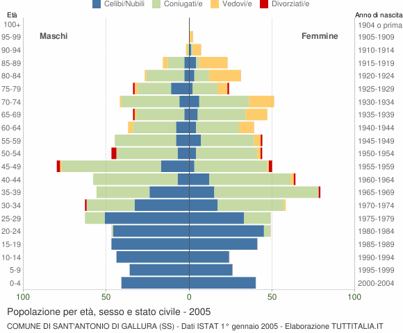 Grafico Popolazione per età, sesso e stato civile Comune di Sant'Antonio di Gallura (SS)