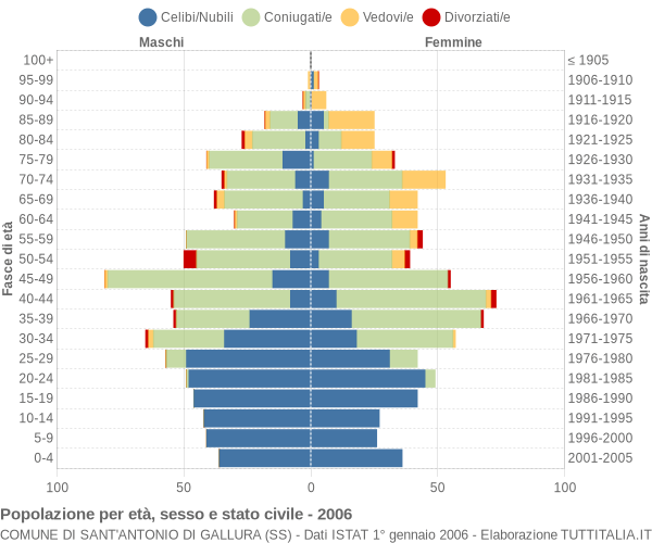 Grafico Popolazione per età, sesso e stato civile Comune di Sant'Antonio di Gallura (SS)