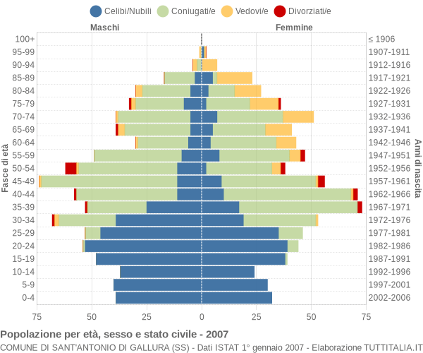 Grafico Popolazione per età, sesso e stato civile Comune di Sant'Antonio di Gallura (SS)