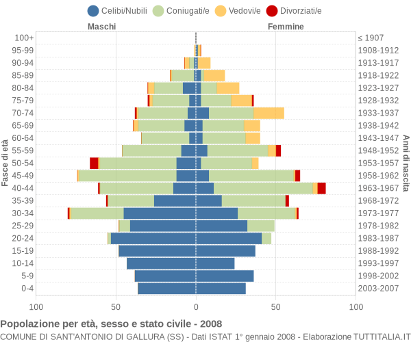 Grafico Popolazione per età, sesso e stato civile Comune di Sant'Antonio di Gallura (SS)