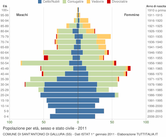 Grafico Popolazione per età, sesso e stato civile Comune di Sant'Antonio di Gallura (SS)