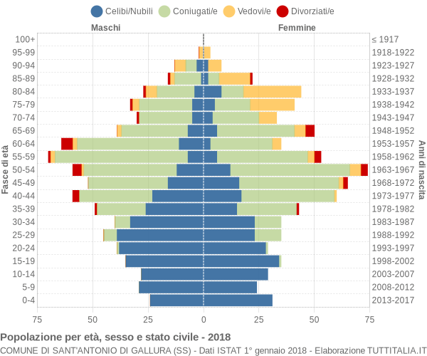 Grafico Popolazione per età, sesso e stato civile Comune di Sant'Antonio di Gallura (SS)