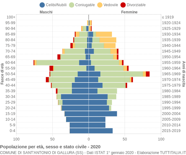 Grafico Popolazione per età, sesso e stato civile Comune di Sant'Antonio di Gallura (SS)