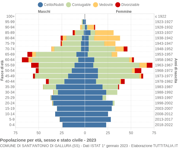 Grafico Popolazione per età, sesso e stato civile Comune di Sant'Antonio di Gallura (SS)