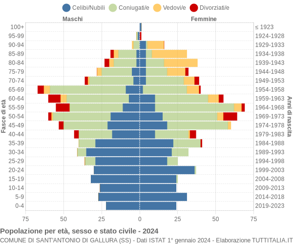 Grafico Popolazione per età, sesso e stato civile Comune di Sant'Antonio di Gallura (SS)