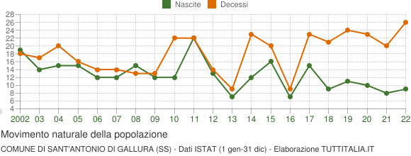 Grafico movimento naturale della popolazione Comune di Sant'Antonio di Gallura (SS)