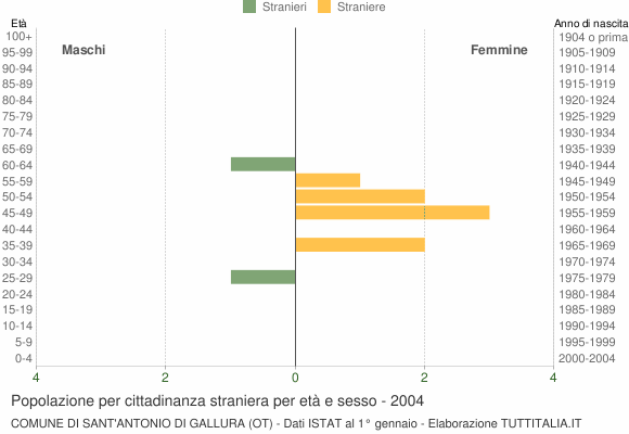 Grafico cittadini stranieri - Sant'Antonio di Gallura 2004