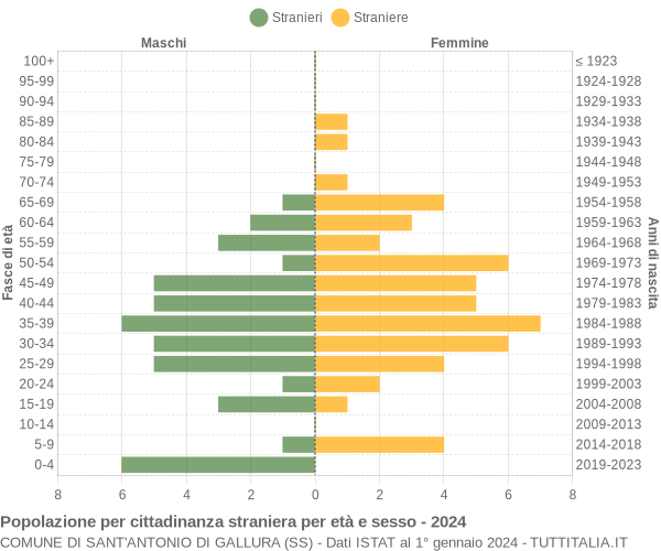 Grafico cittadini stranieri - Sant'Antonio di Gallura 2024