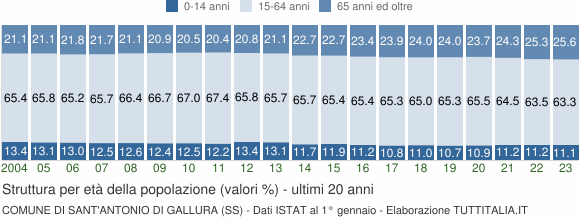 Grafico struttura della popolazione Comune di Sant'Antonio di Gallura (SS)