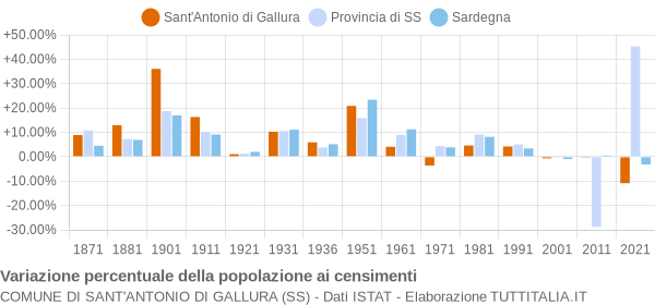 Grafico variazione percentuale della popolazione Comune di Sant'Antonio di Gallura (SS)