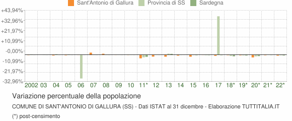 Variazione percentuale della popolazione Comune di Sant'Antonio di Gallura (SS)