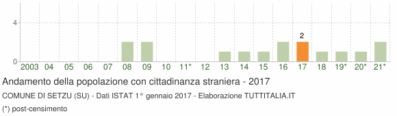 Grafico andamento popolazione stranieri Comune di Setzu (SU)