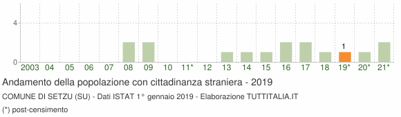 Grafico andamento popolazione stranieri Comune di Setzu (SU)