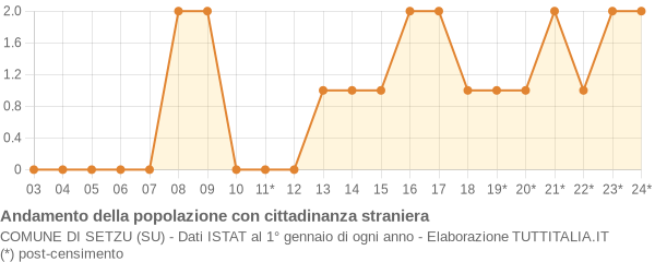 Andamento popolazione stranieri Comune di Setzu (SU)