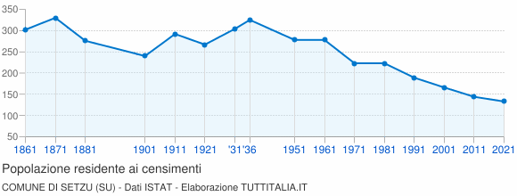 Grafico andamento storico popolazione Comune di Setzu (SU)