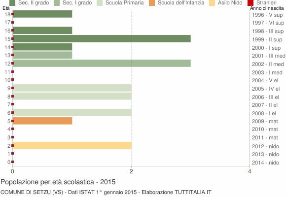 Grafico Popolazione in età scolastica - Setzu 2015