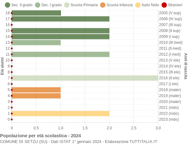 Grafico Popolazione in età scolastica - Setzu 2024