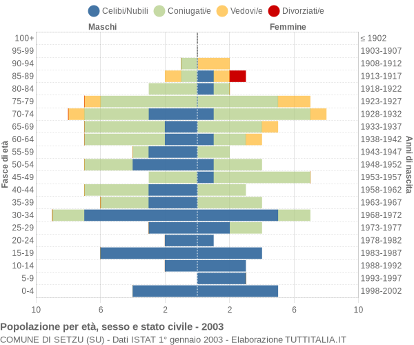 Grafico Popolazione per età, sesso e stato civile Comune di Setzu (SU)