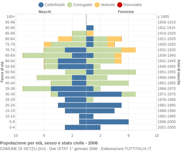 Grafico Popolazione per età, sesso e stato civile Comune di Setzu (SU)