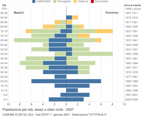 Grafico Popolazione per età, sesso e stato civile Comune di Setzu (SU)