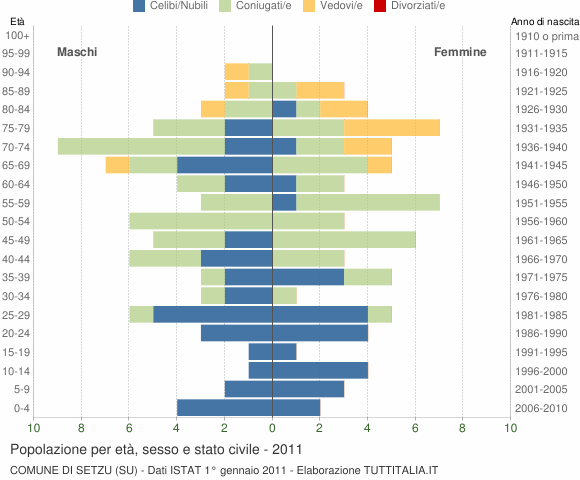 Grafico Popolazione per età, sesso e stato civile Comune di Setzu (SU)