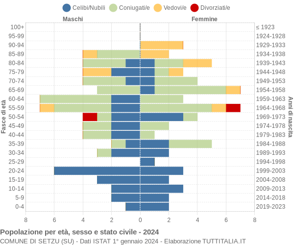 Grafico Popolazione per età, sesso e stato civile Comune di Setzu (SU)