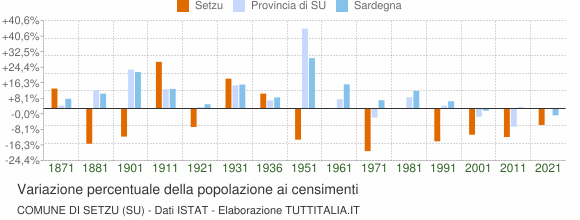 Grafico variazione percentuale della popolazione Comune di Setzu (SU)